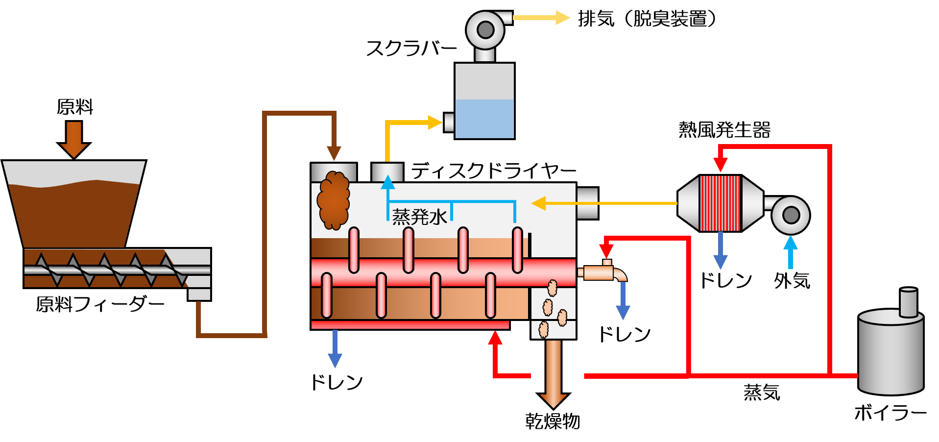 汚泥乾燥機 フロー図