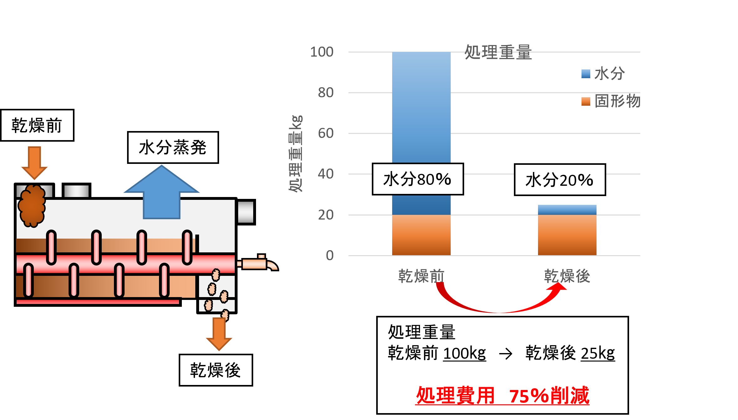 汚泥乾燥機　処理費削減